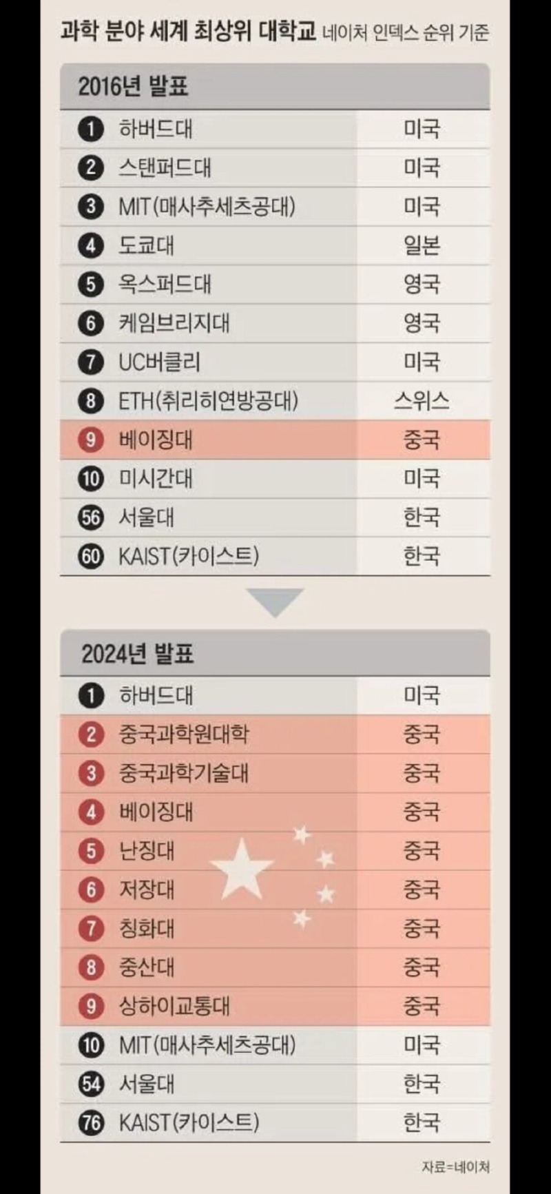 하버드대, 과학 분야 세계 최상위 대학 1위, 2024 대학순위 (중국 대학의 약진) 