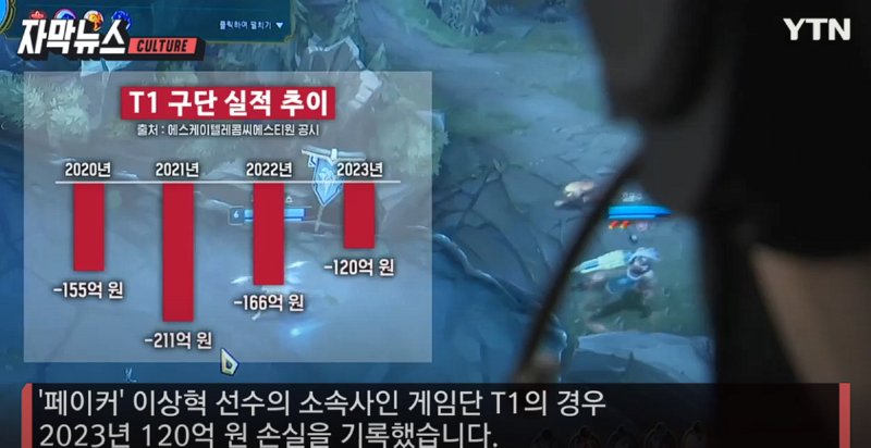 '세계 1위' T1도 재정난...신음하는 한국 'e스포츠' 현실