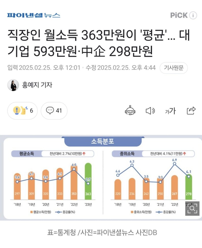 직장인 평균급여 363만원, 대기업 593만원·中企 298만원 2배 차이 