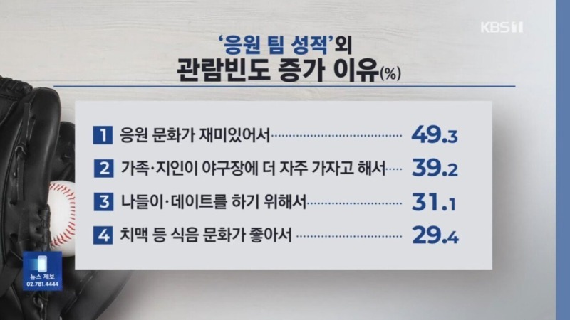 역대 최대 관중 찍은 야구, 그 인기의 비결은??? 
