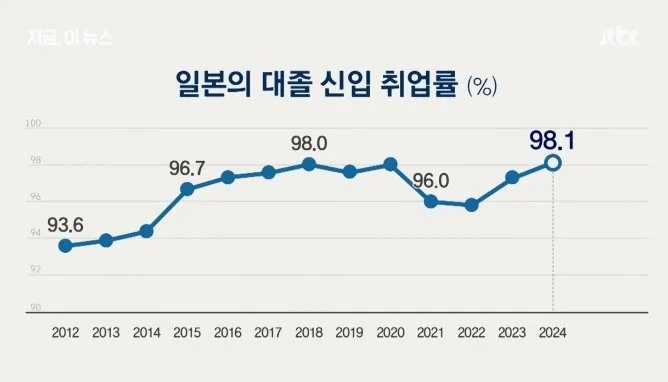 일본 대졸 취업률 98.1퍼센트 돌파