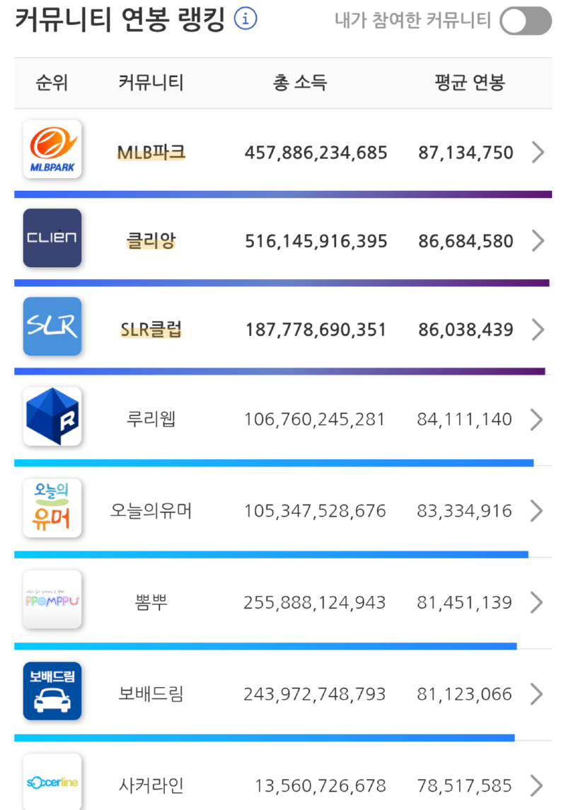 2025년 2월자 커뮤니티 연봉 랭킹