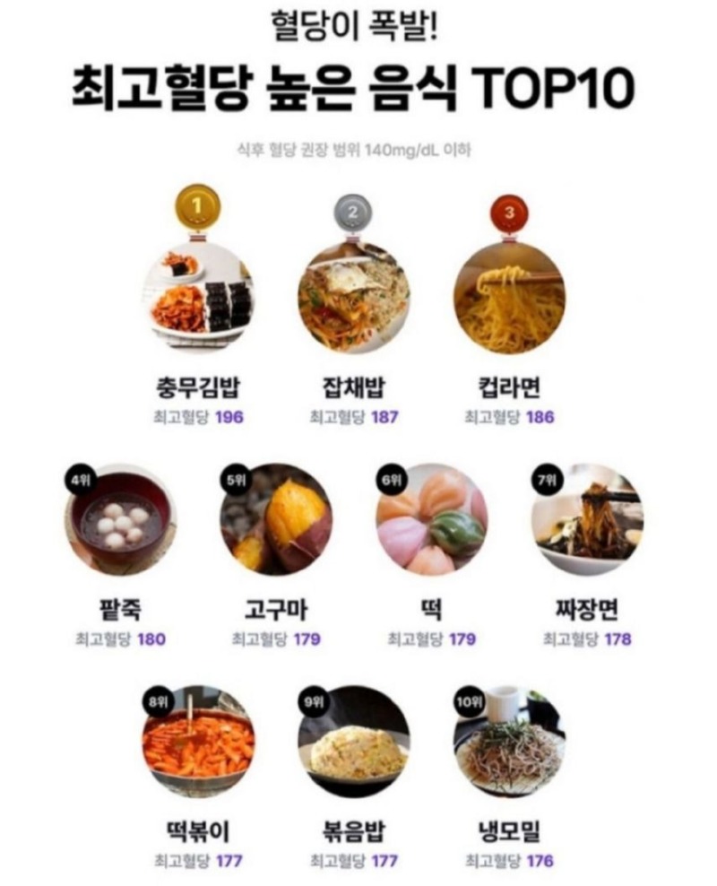 혈당을 급격하게 높이는 음식 top10