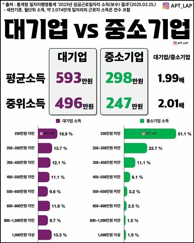 대기업과 중소기업의 임금 비교 