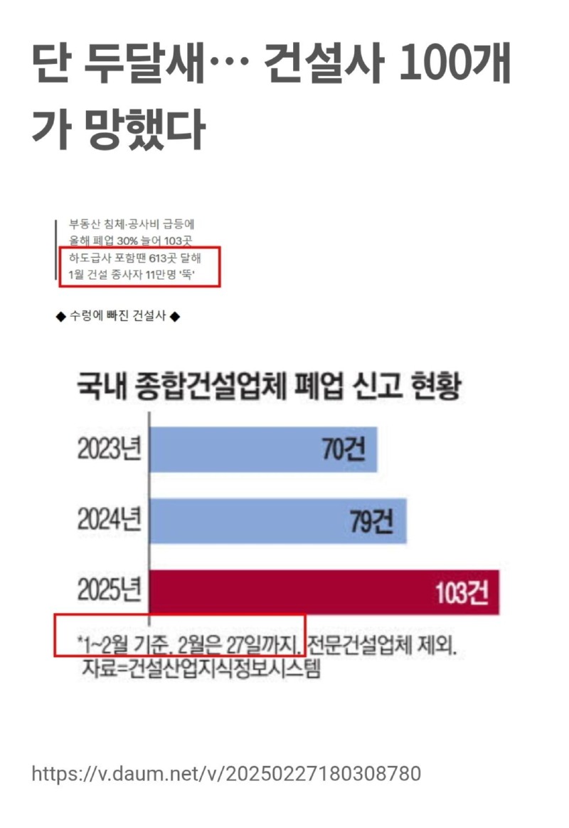 단 두달새… 건설사 100개가 망했다