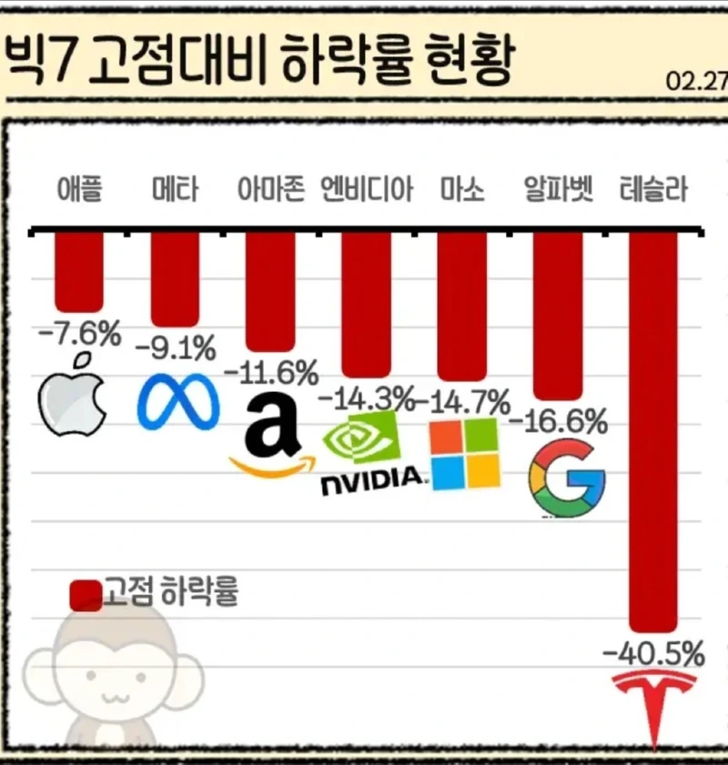 미국 빅테크 7의 고점 대비 주가 하락률 현황 