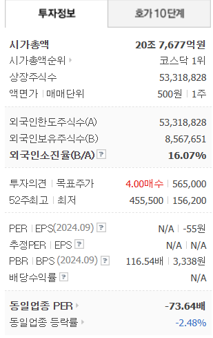 현재 코스닥 시총 1위 기업을 알아보자