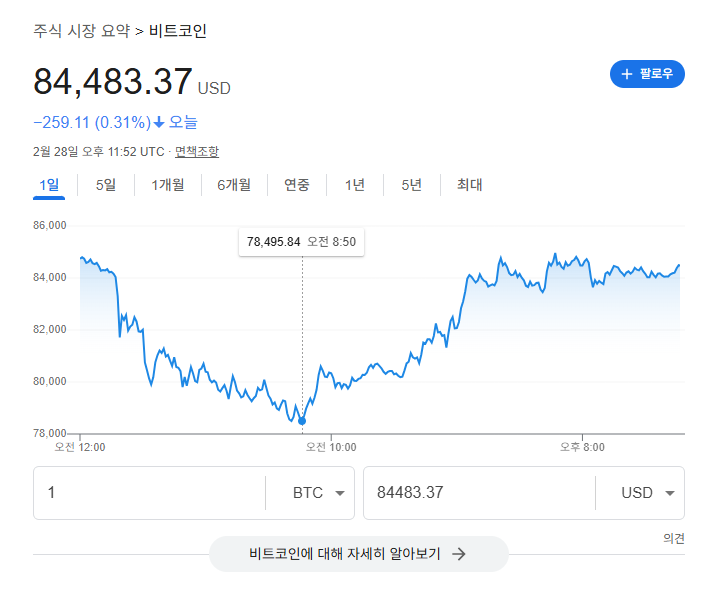 비트코인 8만달러선 붕괴…트럼프 취임 한달여만에 27% 급락
