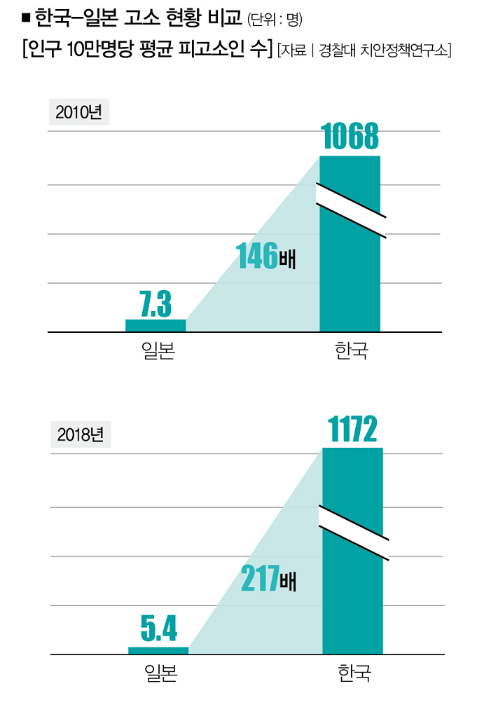 한국의 심각한 허위 고소 고발 건수 체감하기.jpg