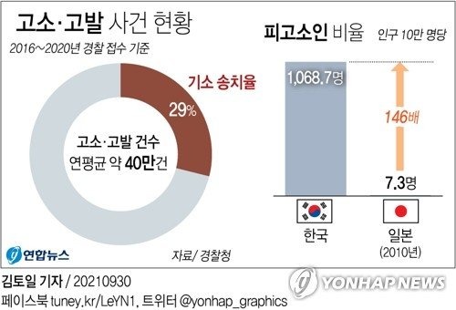 한국의 심각한 허위 고소 고발 건수 체감하기.jpg