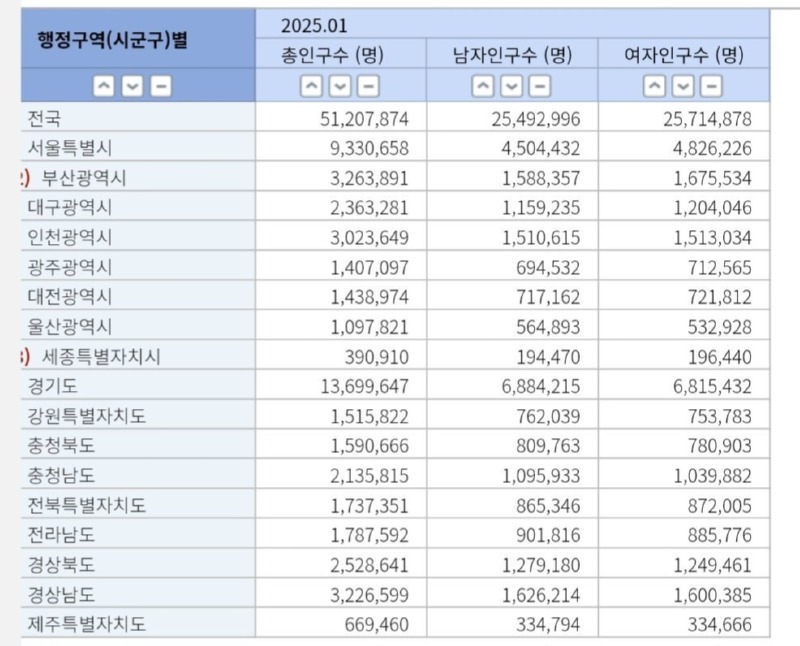 2025년 1월 기준, 수도권 인구가 전체 인구의 50.9% 돌파.jpg