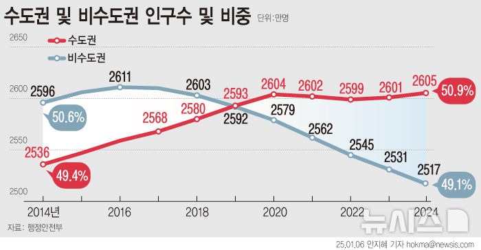 2025년 1월 기준, 수도권 인구가 전체 인구의 50.9% 돌파.jpg