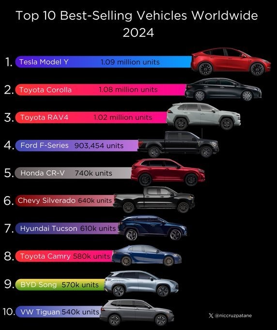 2024년 전세계에서 가장 많이 팔린 차는? 모델별 판매량 1위~10위