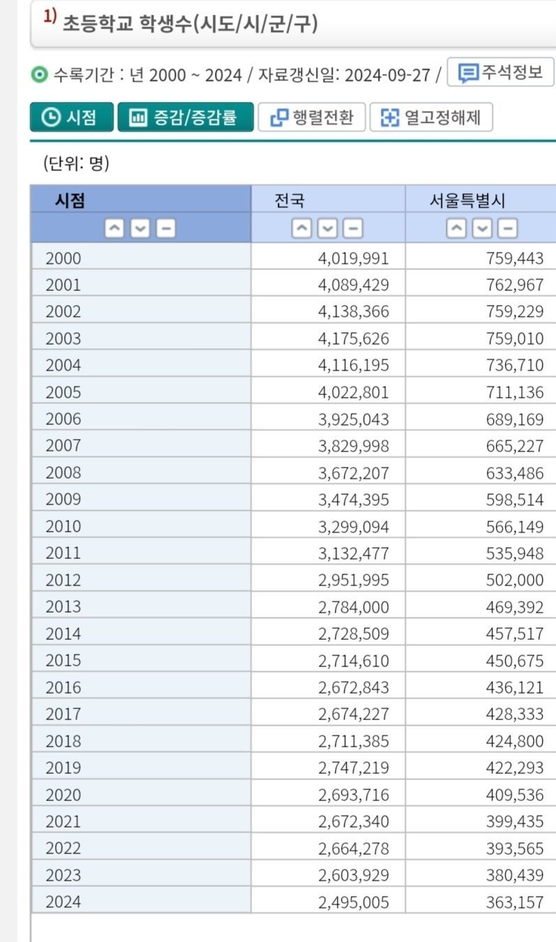 25년간 초등학교 학생 수 변화 추이 .jpg