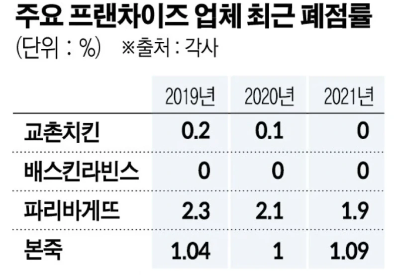 폐업율이 정말 낮은 프랜차이즈 브랜드 - 교촌치킨 