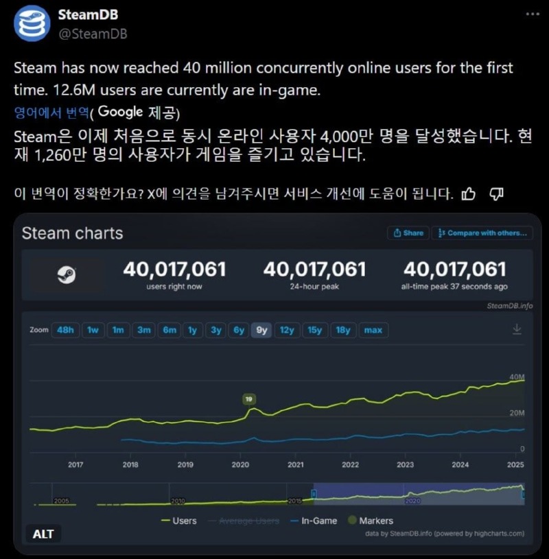 게임 플랫폼 스팀, 동시접속자 4천만명 돌파 (feat. 스팀의 할인 전략) 