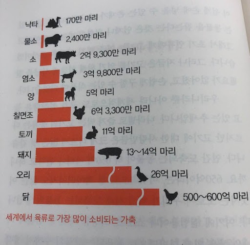 우리는 잘 안먹지만 세계에선 소비량이 높은 고기 