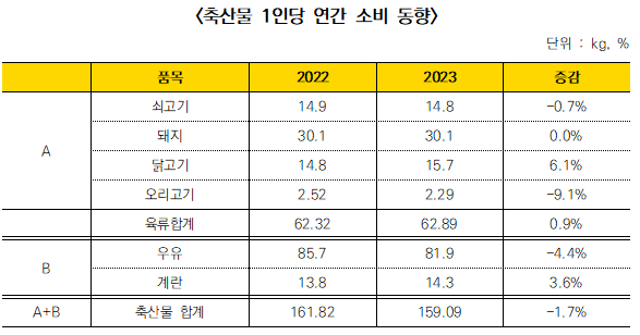 우리는 잘 안먹지만 세계에선 소비량이 높은 고기 