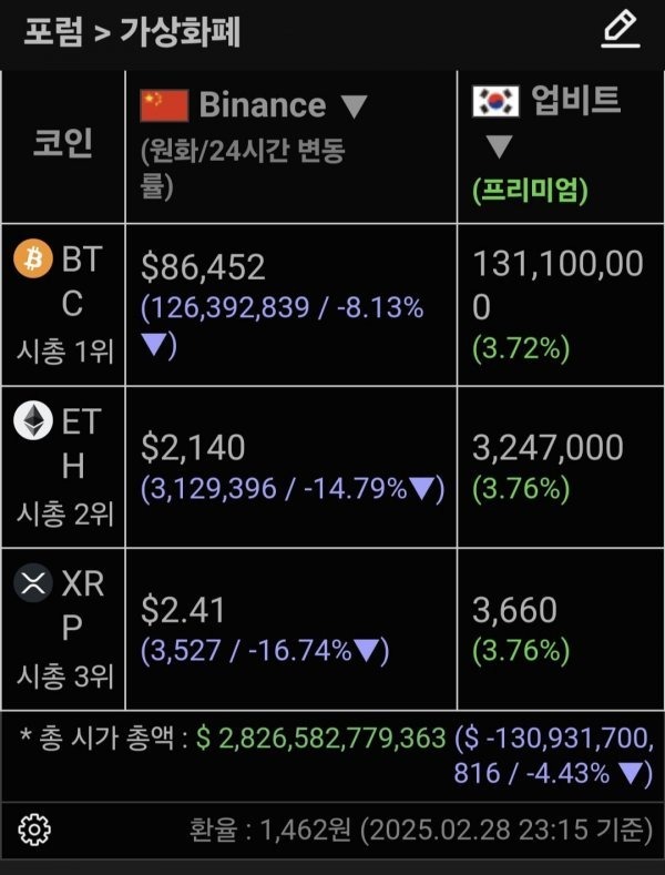 현재 개떡락한 미국주식 가상화폐 근황 ㄷㄷ