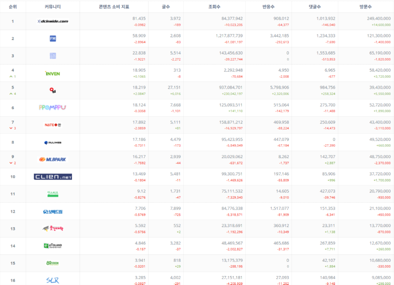 2025년 2월, 월간 커뮤니티 순위 (디씨,펨코,더쿠,인티 등등) 