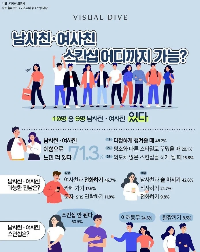 남녀 10명중 9명.. 남사친 여사친 있다