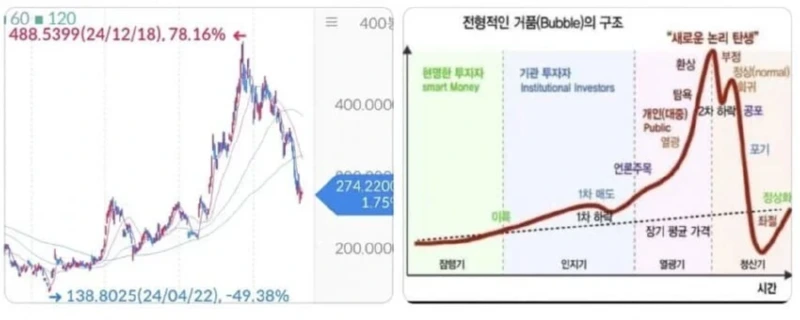 교과서대로 움직이고 있는 테슬라 주식 그래프 