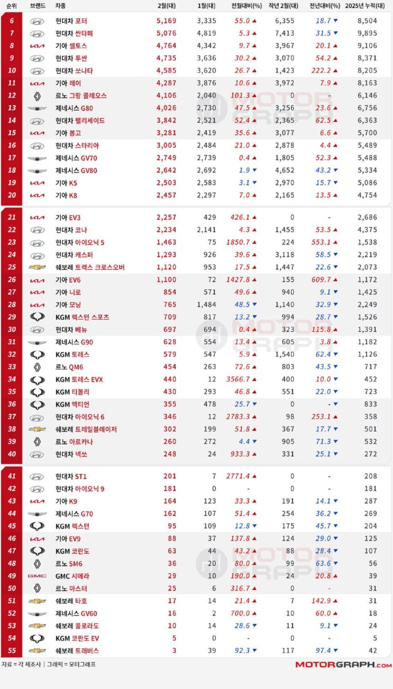 2025년 2월 국산차 판매량 순위