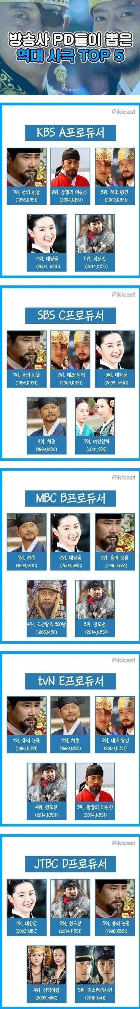 방송사 PD들이 뽑은 역대 사극 top5