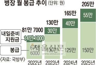 역대 군 병장 월급 