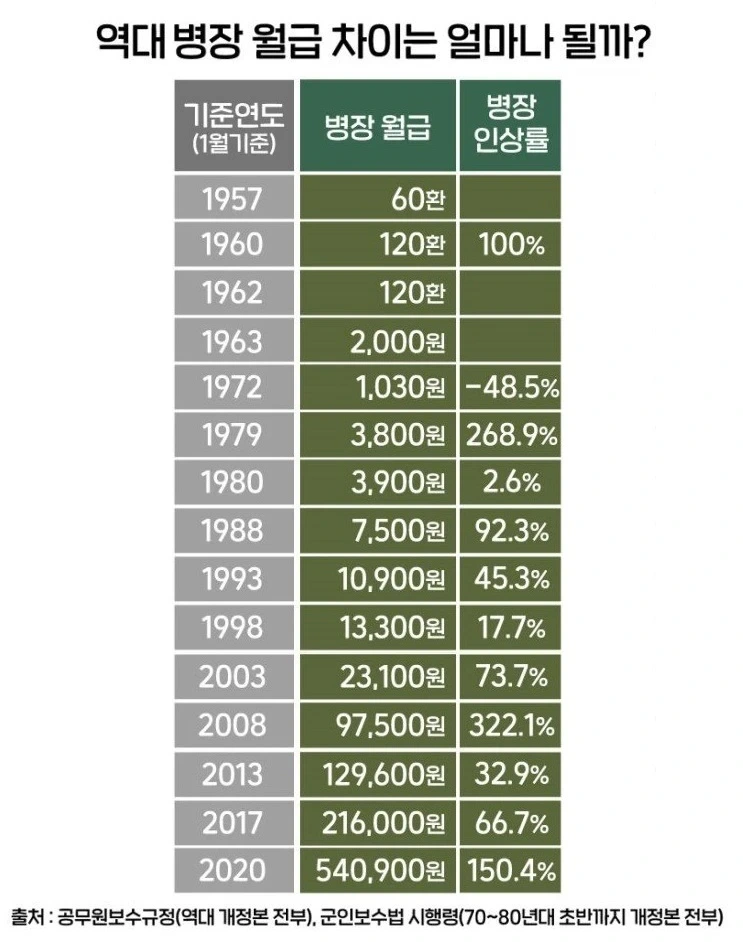 역대 군 병장 월급 