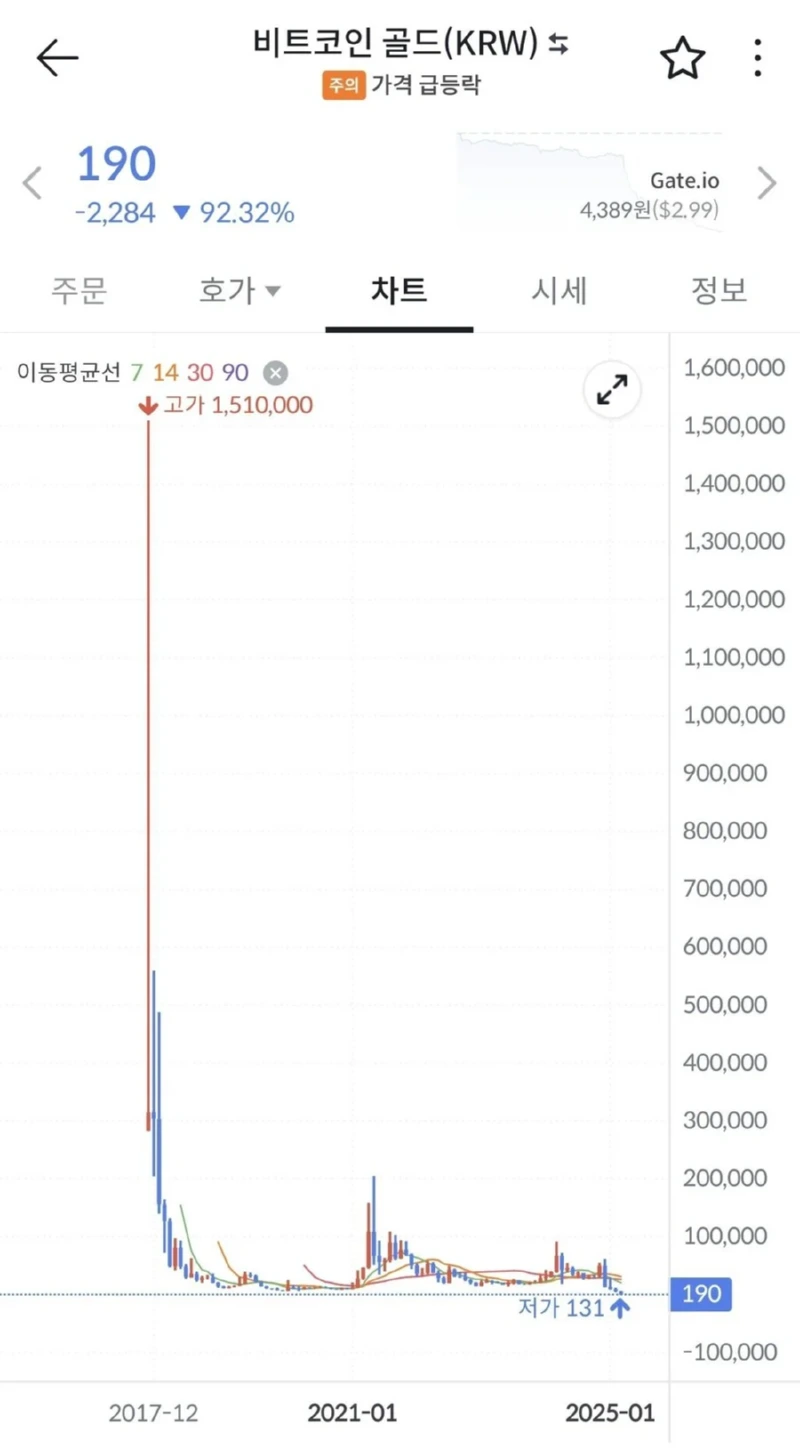 오늘 상장폐지된 코인... 