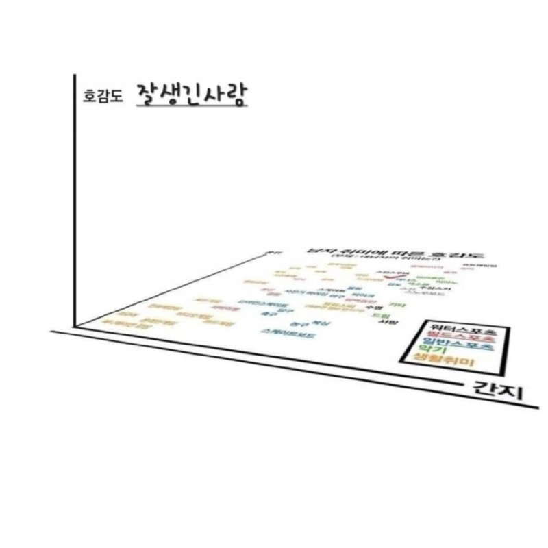 남자 취미에 따른 호감도