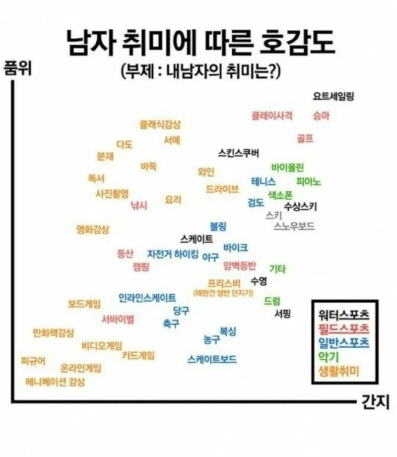 남자 취미에 따른 호감도