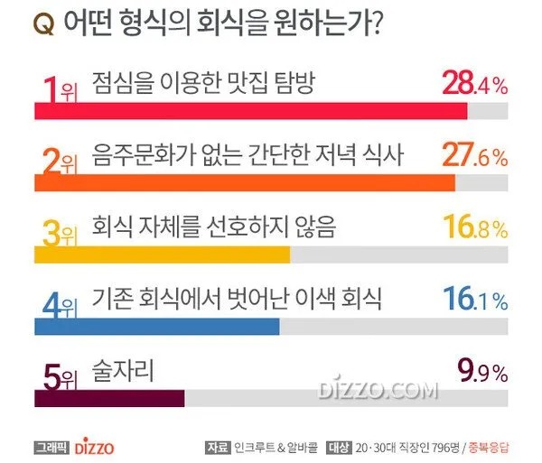 요즘 직장인들이 선호하는 회식 문화