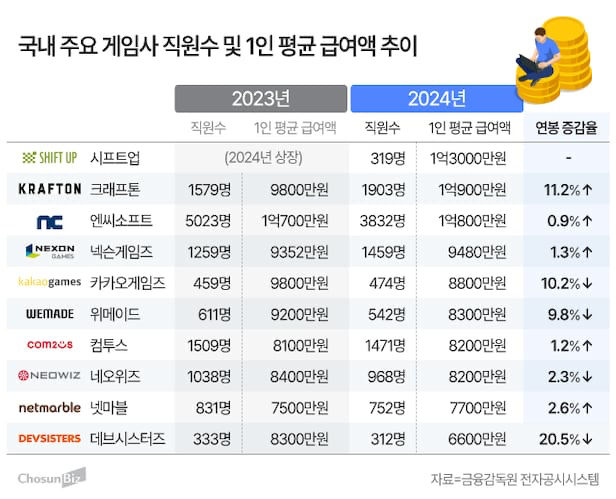 국내 게임사 연봉 랭킹 1위 (3n은 옛말..??) 