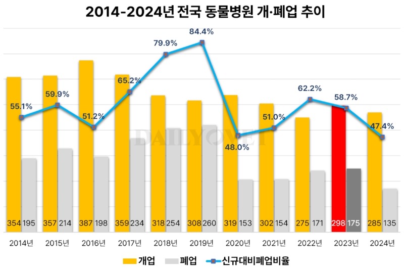 2024년 동물병원 5,259개소로 증가..폐업건수 10년간 최저치