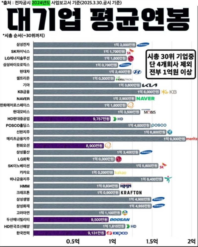 국내 시총순위 30대 대기업 연봉 평균 수준 ㄷㄷ 