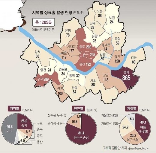 서울시 지역구 별 싱크홀 발생 현황 (2010~2014, 10년전)