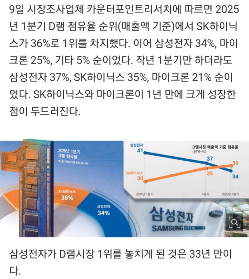 33년만에 1위 빼앗긴 삼성