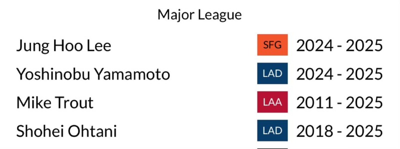 심상치 않은 이정후 인기 근황.mlb