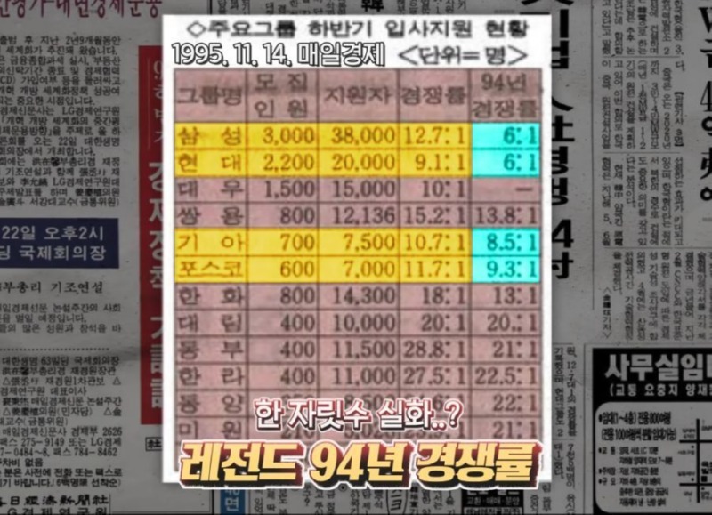 90년대 대기업 경쟁률