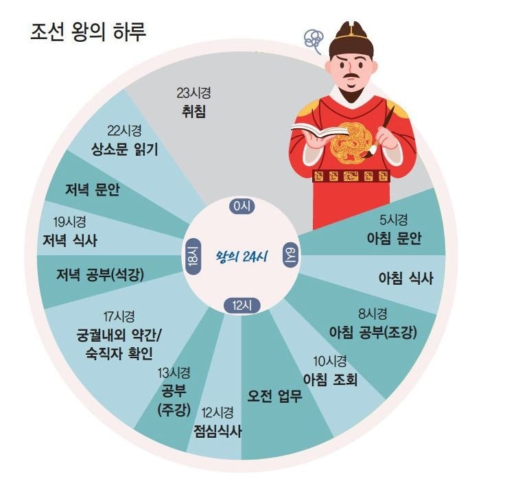 조선시대 왕 하루 일과표.jpg
