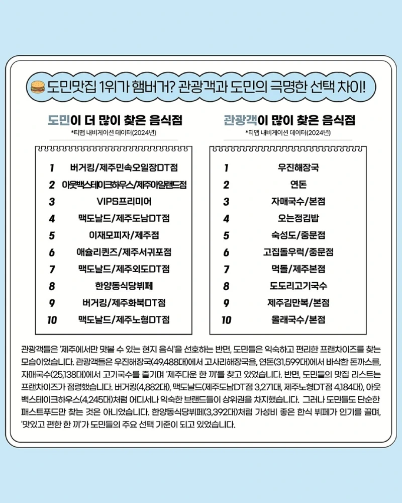 제주관광공사가 공개한 제주도민이 가장 많이 찾은 맛집 1위