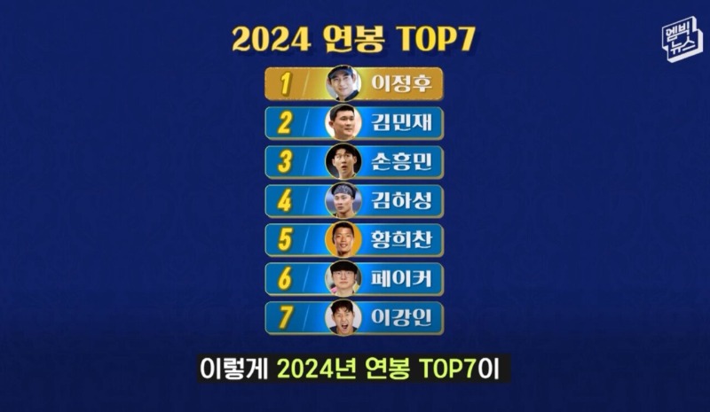한국인 프로 스포츠 선수 연봉 순위 TOP7