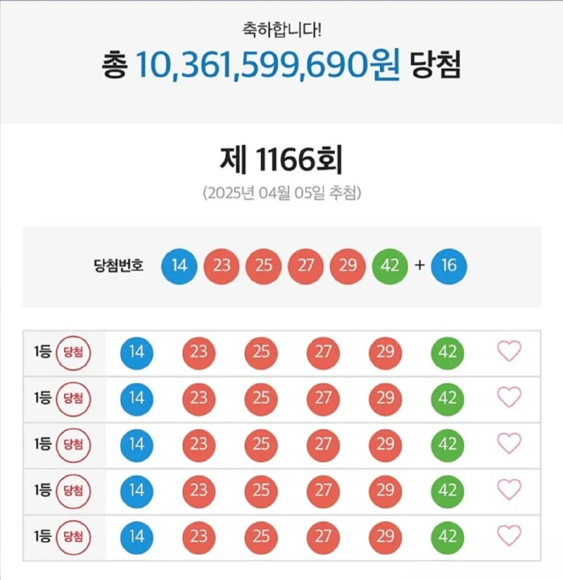 저번주 로또 5개 1등 맞춘 금액 