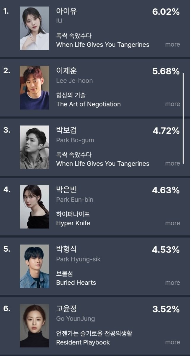 드라마 화제성 순위