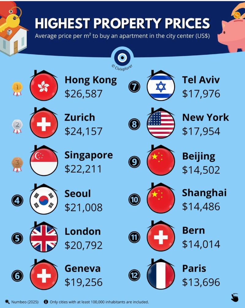 m2당 집값, 서울이 런던을 제치고 세계 4위