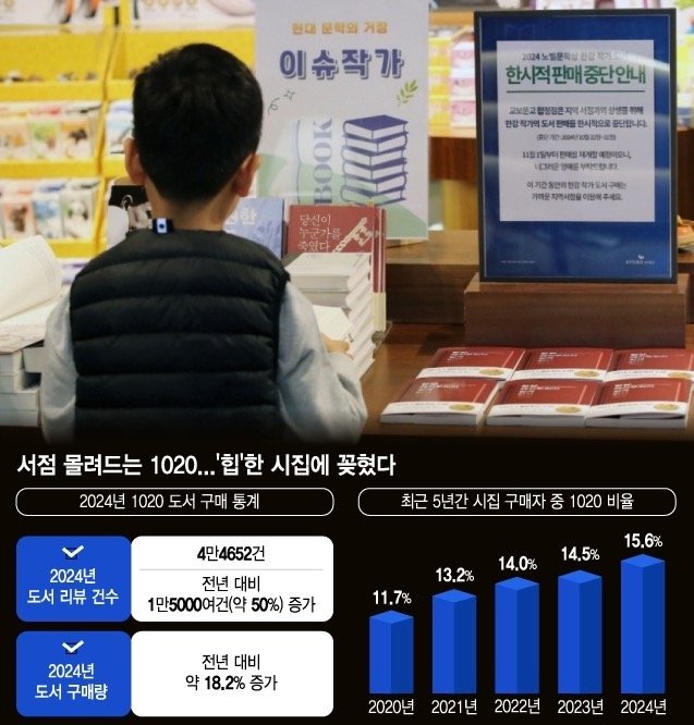 1020 세대에서 독서량 급증 ㄷㄷㄷㄷ