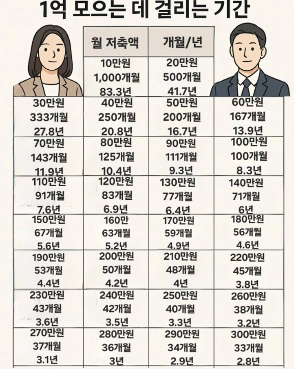 저축액 별 1억 모르는데 걸리는 기간 