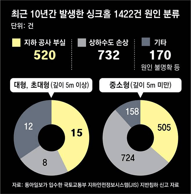 대형 싱크홀 원인 헛짚었다… 지하공사탓 최다인데 ‘누수 점검’만